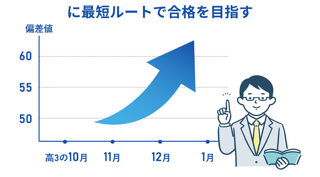 最短ルートで合格を目指す