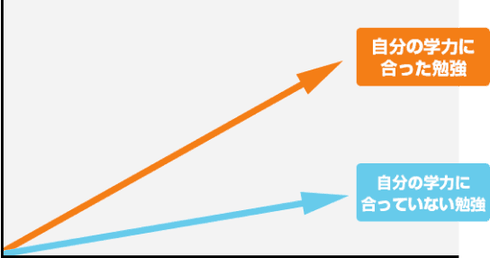 自分の学力に合った勉強と自分の学力に合ってない勉強の比較グラフ