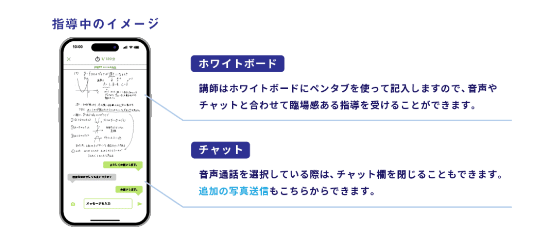 専用のスマホアプリを使用した音声通話・チャット・ホワイトボードを使った個別指導