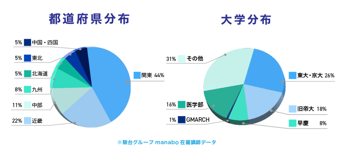 高校受験・大学受験における理系文系全ての科目を指導可能