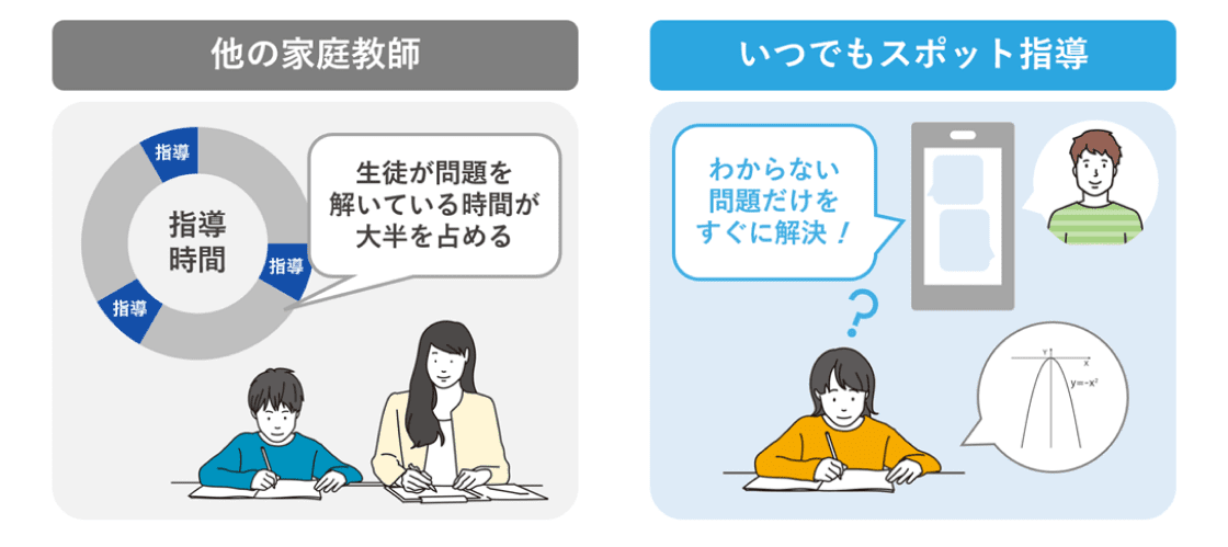 指導時間の無駄遣いがない