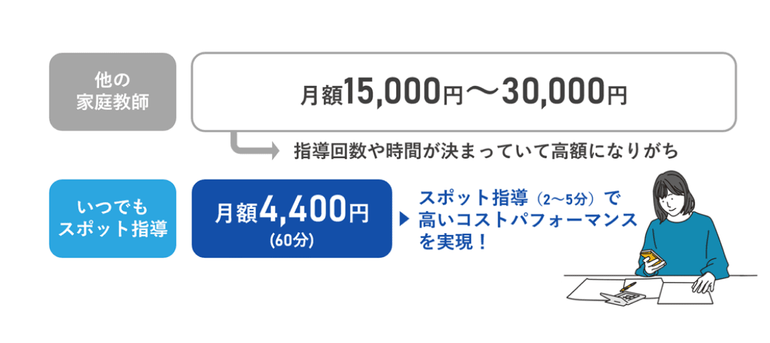 24時間365日対応でいつでも指導を受けることできる