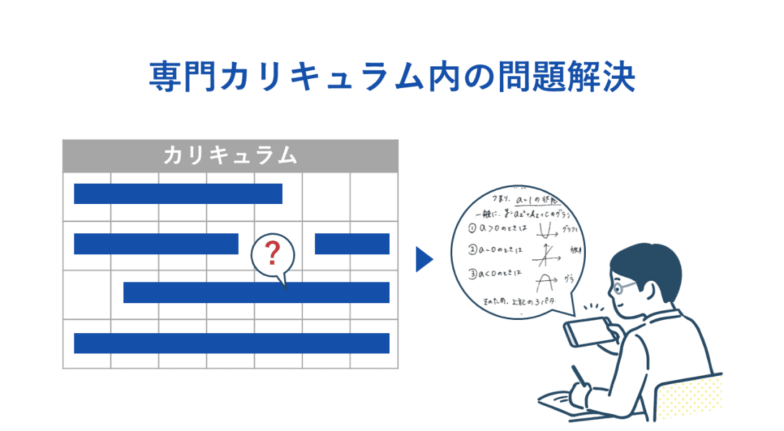 聖路加国際大学専門カリキュラム内の問題解決