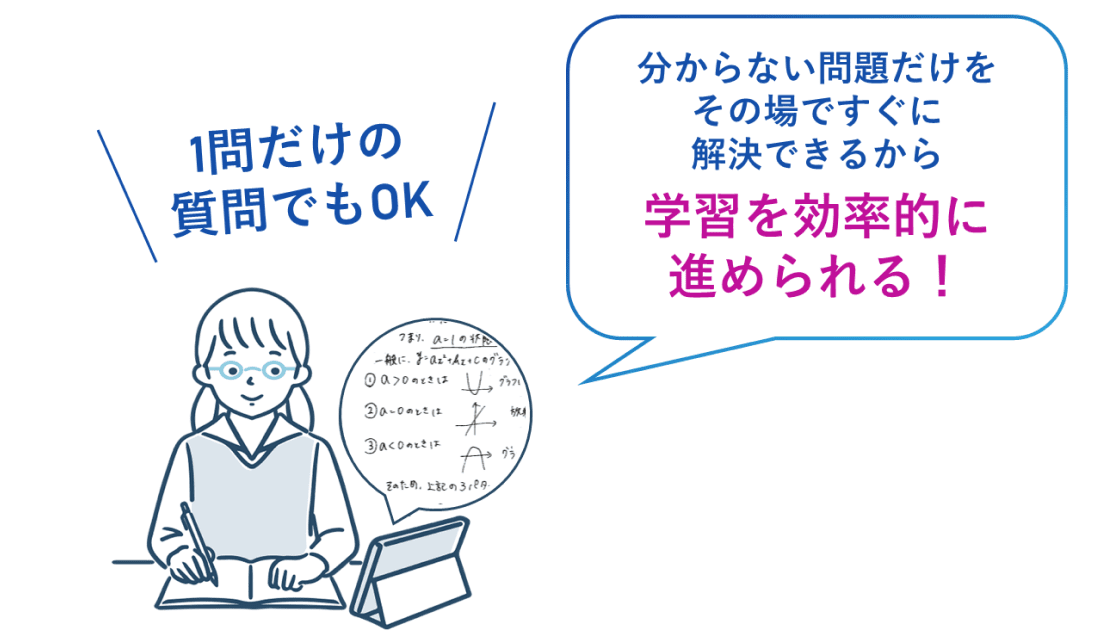 1問だけの質問でもOK！質問したい問題だけ解決できる短時間指導が魅力