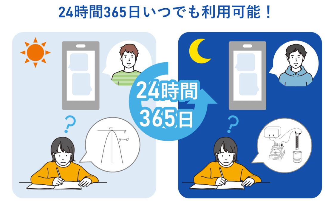 24時間365日いつでも利用したいタイミングで指導を受けることができる