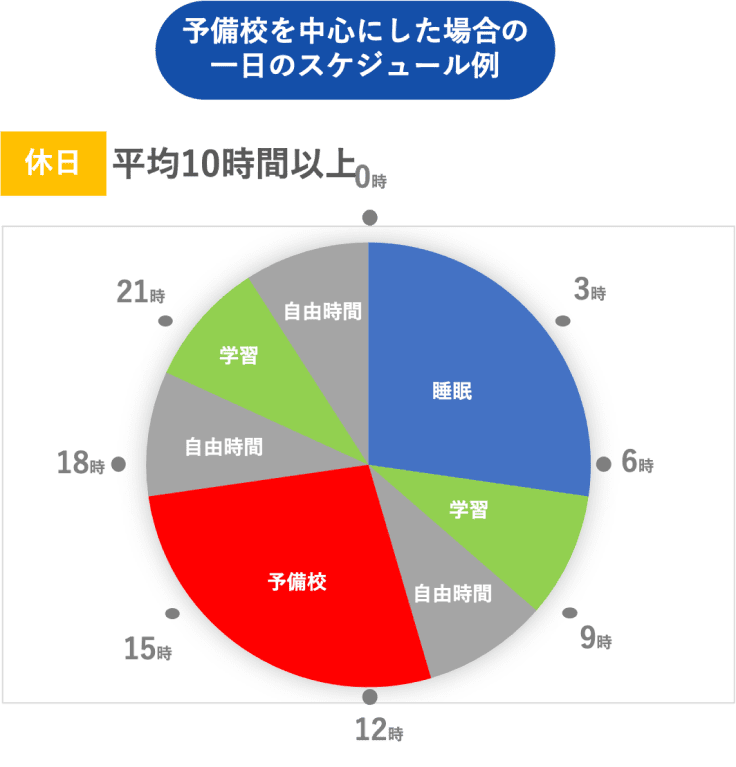 予備校を中心とした休日の1日のスケジュール例