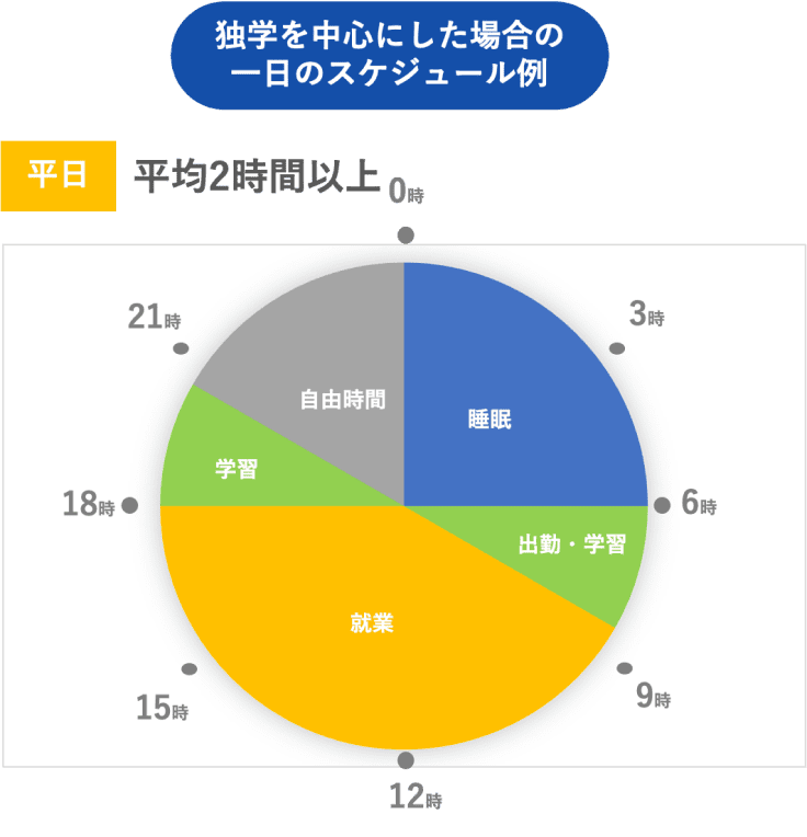 独学を中心とした平日の1日のスケジュール例