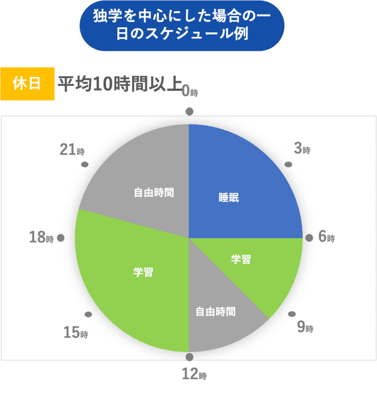 独学を中心とした休日の1日のスケジュール例