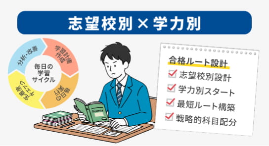 じゅけラボ予備校は「学習管理型」—“毎日の学習を効率的・効果的に回す仕組み”