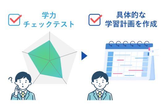 学力チェックテストで弱点を考慮