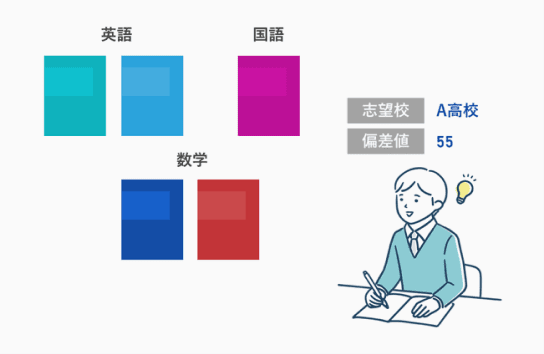 最適な参考書・問題集の選定