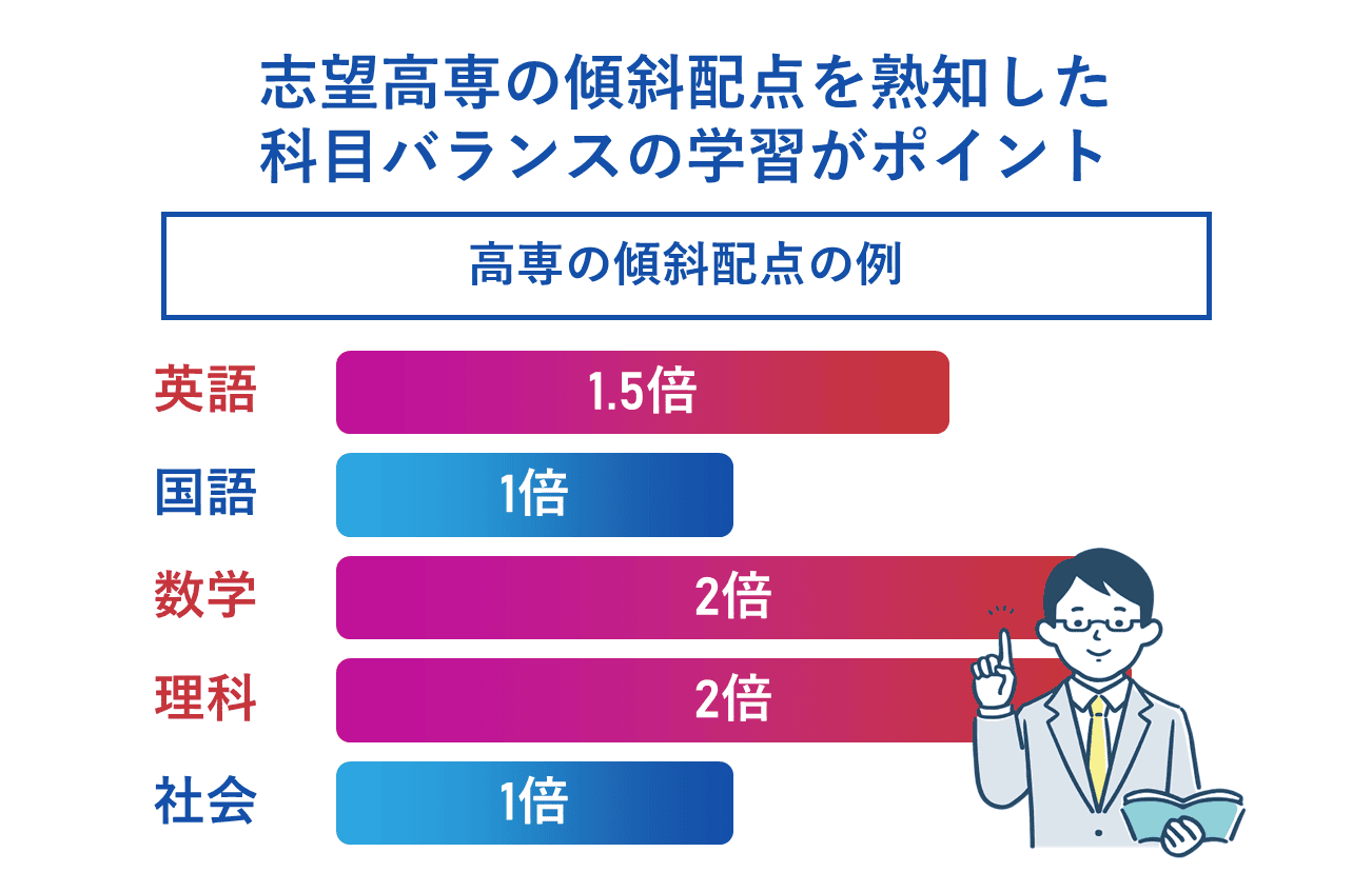 志望校の傾斜配点を熟知した科目バランスの学習がポイント