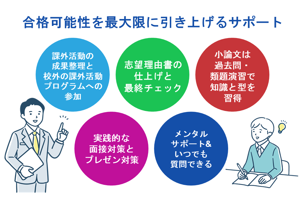 合格可能性を最大化するサポート内容（小論文・面接・志望理由書・課外活動・メンタル）