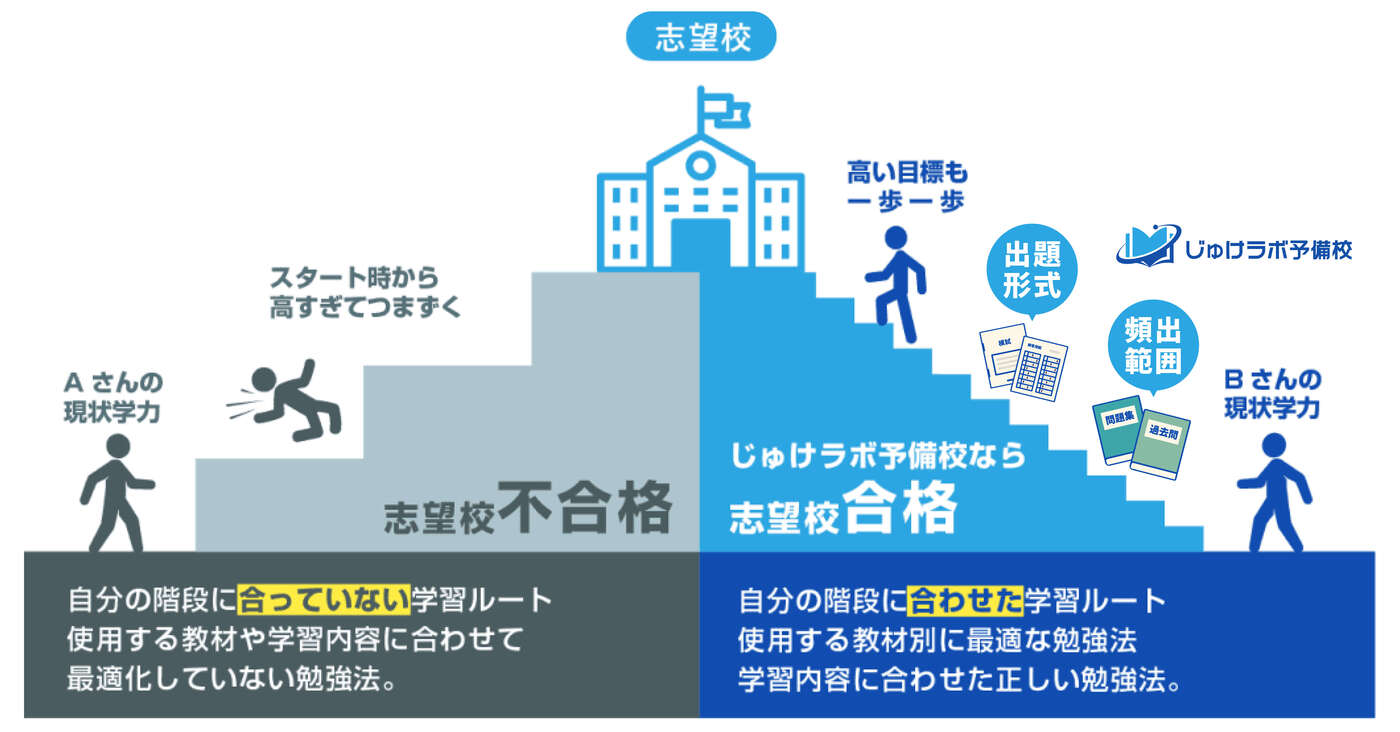 志望校に合わせて受験戦略をオーダメイド設計第一志望校合格へ最短ルートで導きます