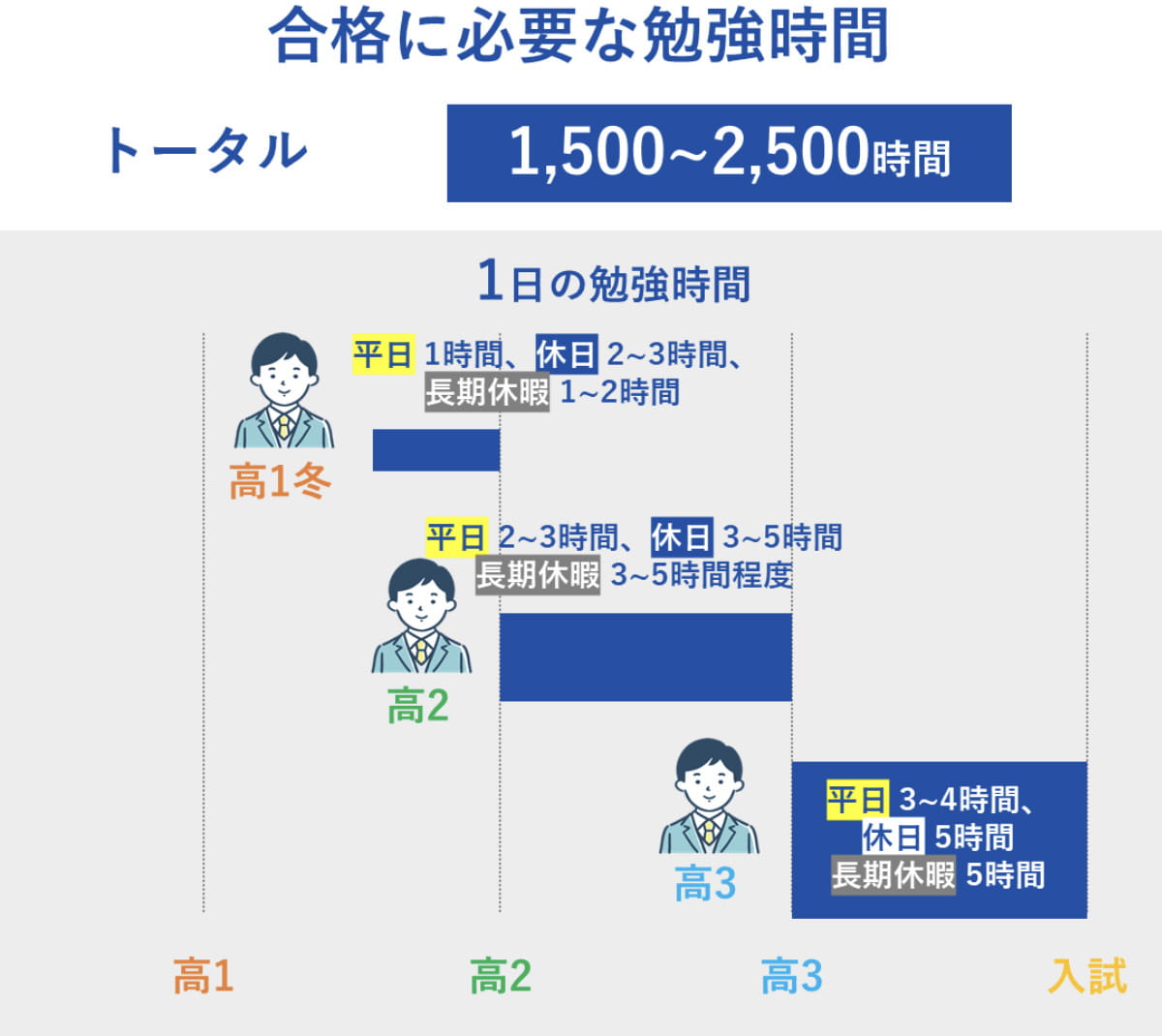 合格に必要な勉強時間はどれくらい？