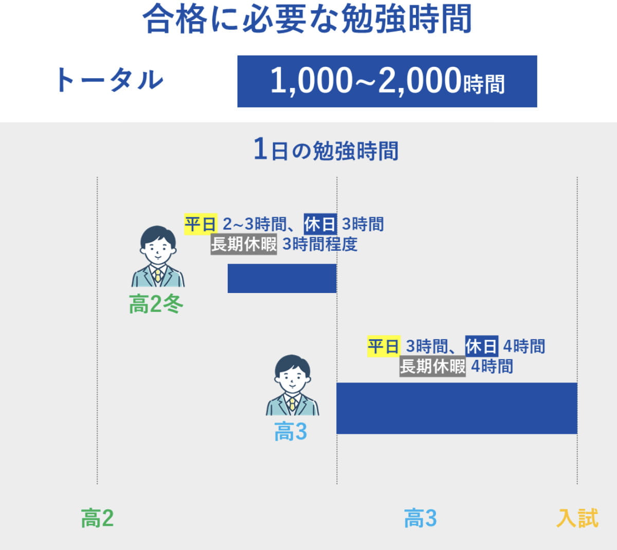 合格に必要な勉強時間はどれくらい？