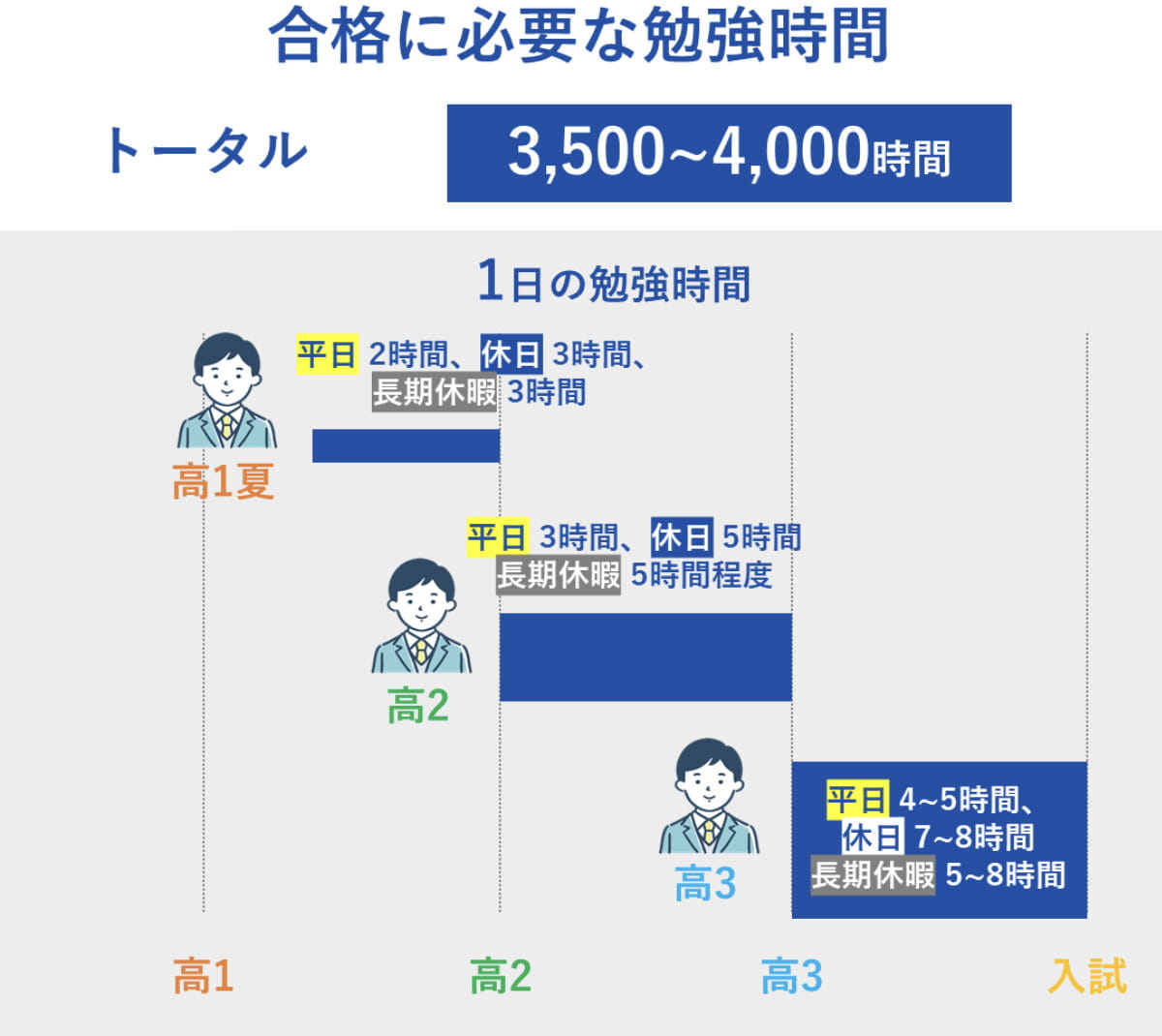 合格に必要な勉強時間はどれくらい？