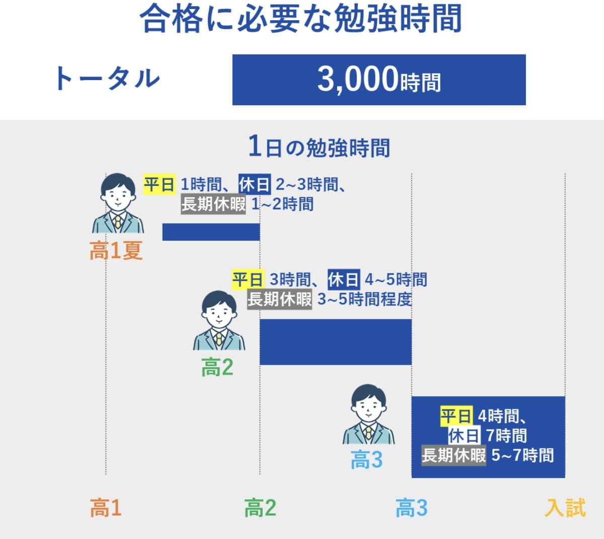 合格に必要な勉強時間はどれくらい？