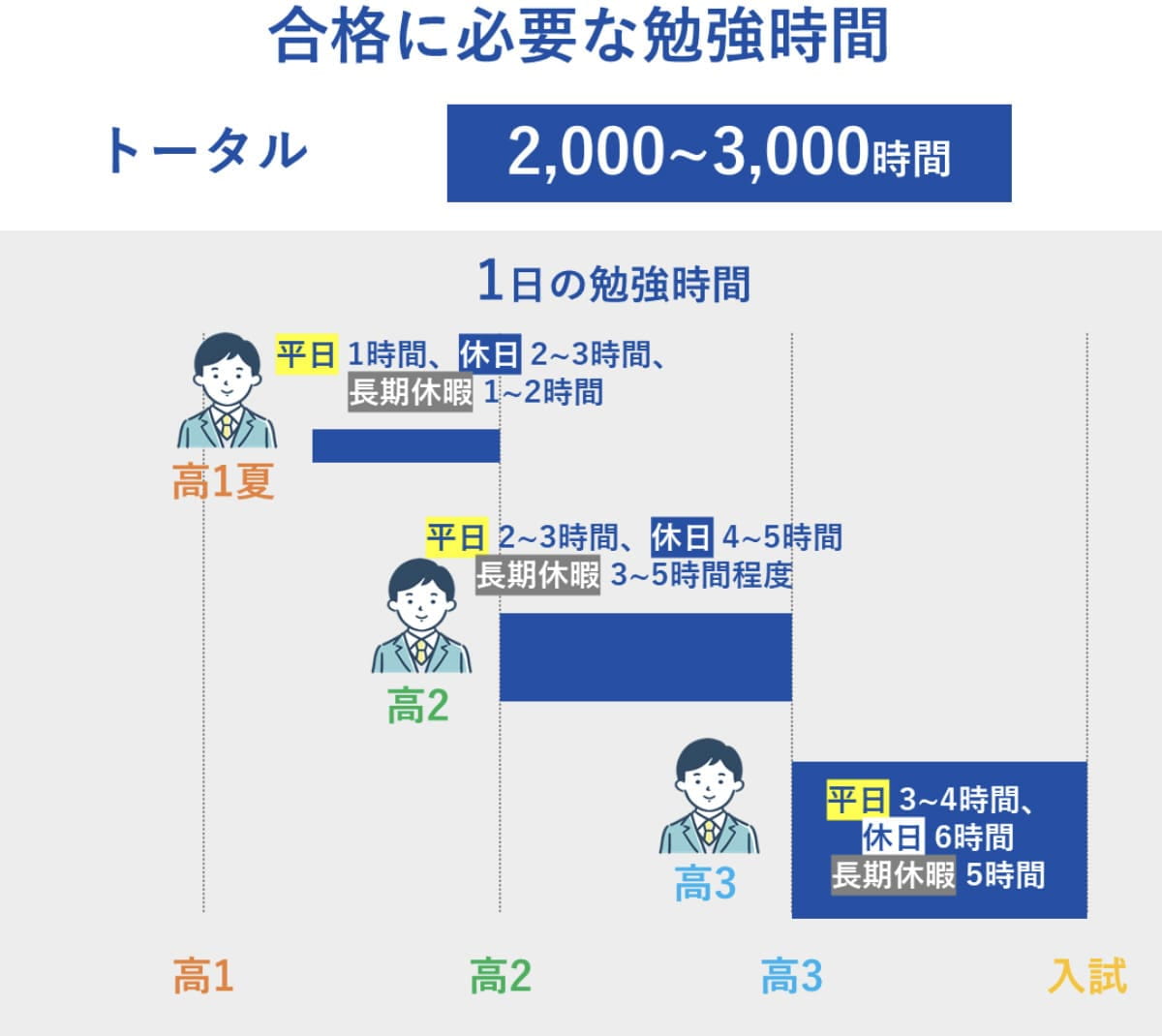 合格に必要な勉強時間はどれくらい？