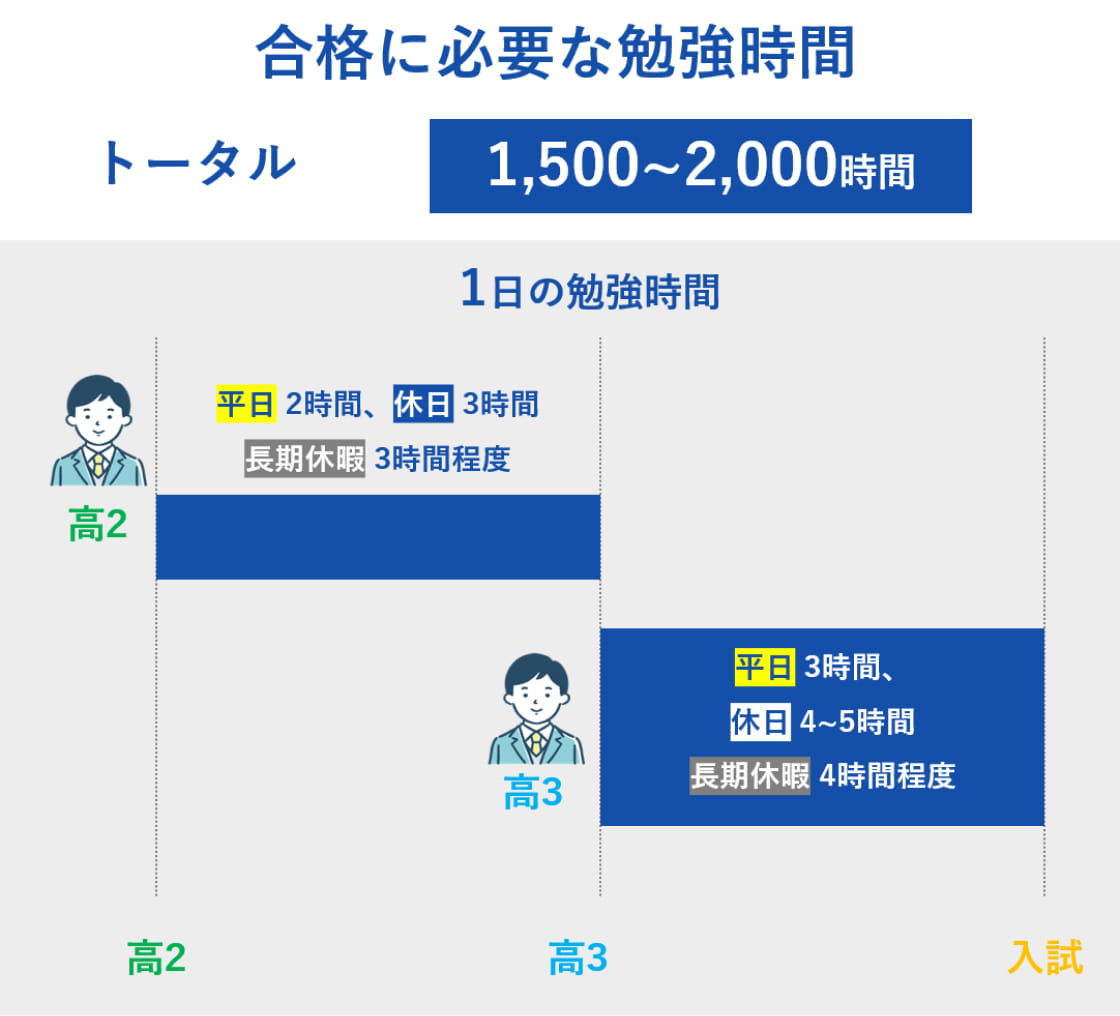 合格に必要な勉強時間はどれくらい？