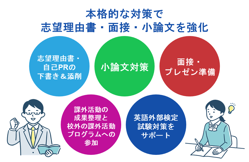 本格的な対策で志望理由書・面接・小論文を強化する内容の図