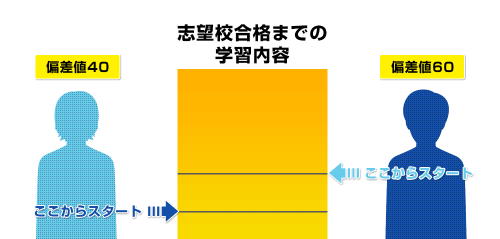 現在の学力と志望校に合わせたオーダーメイドカリキュラムを作成