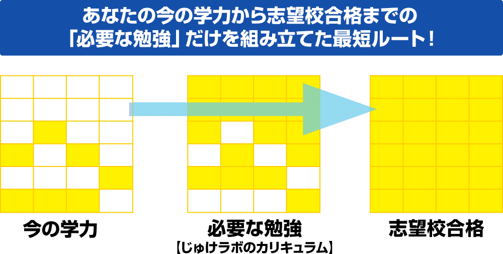 志望校に必要な学習のみ行うカリキュラム