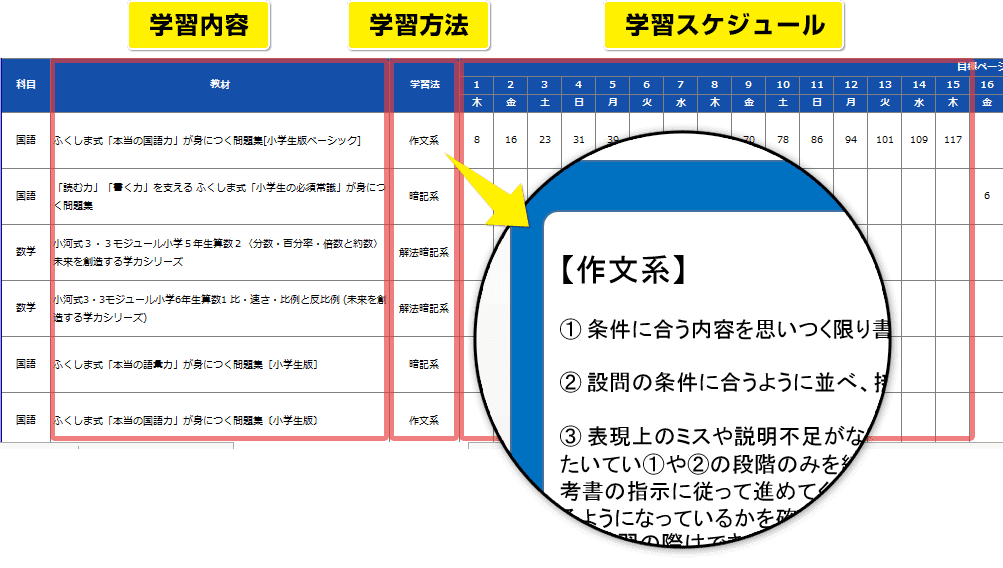 勉強のやり方