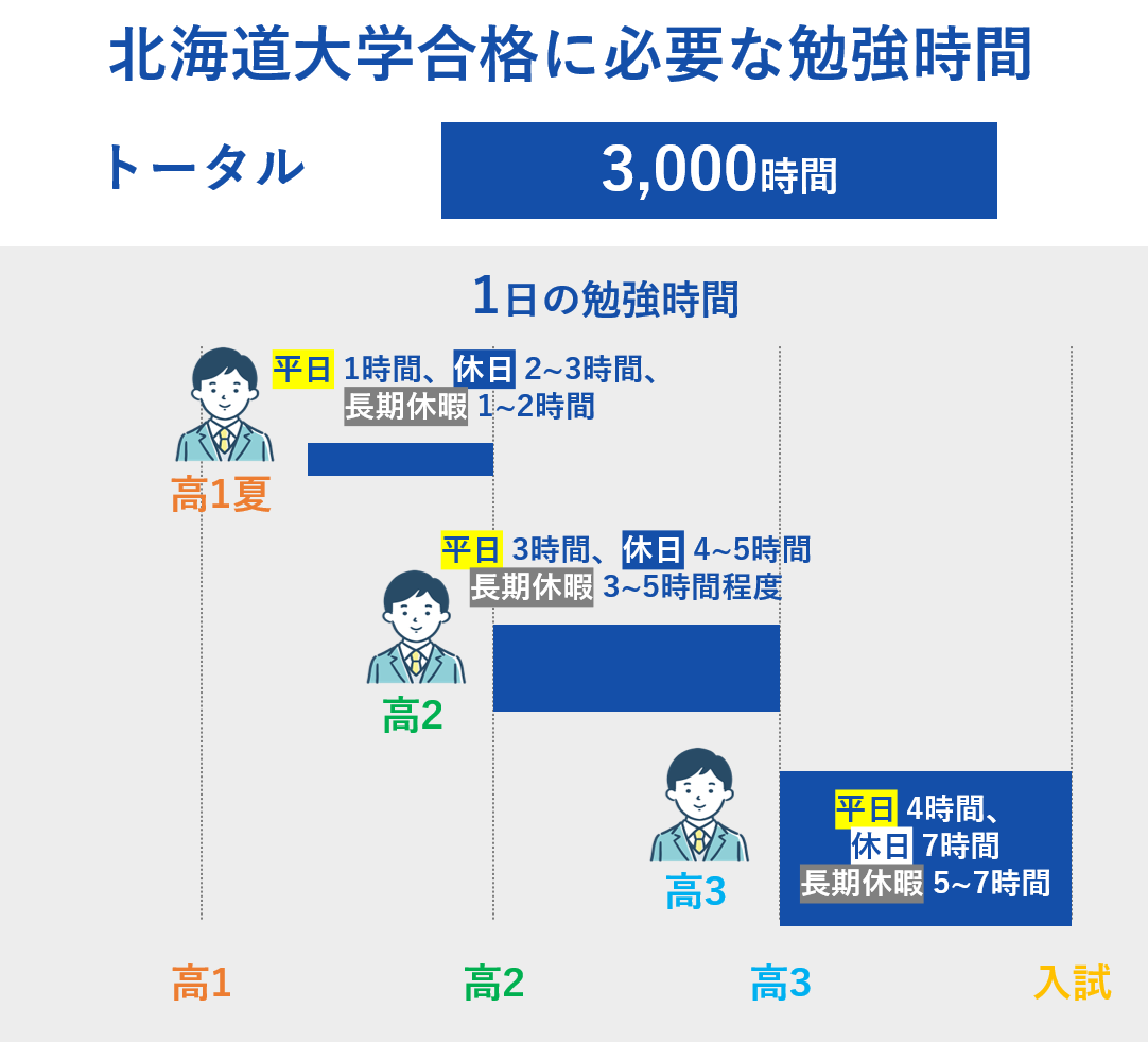 北海道大学｜薬学部対策｜オーダーメイド受験対策カリキュラム