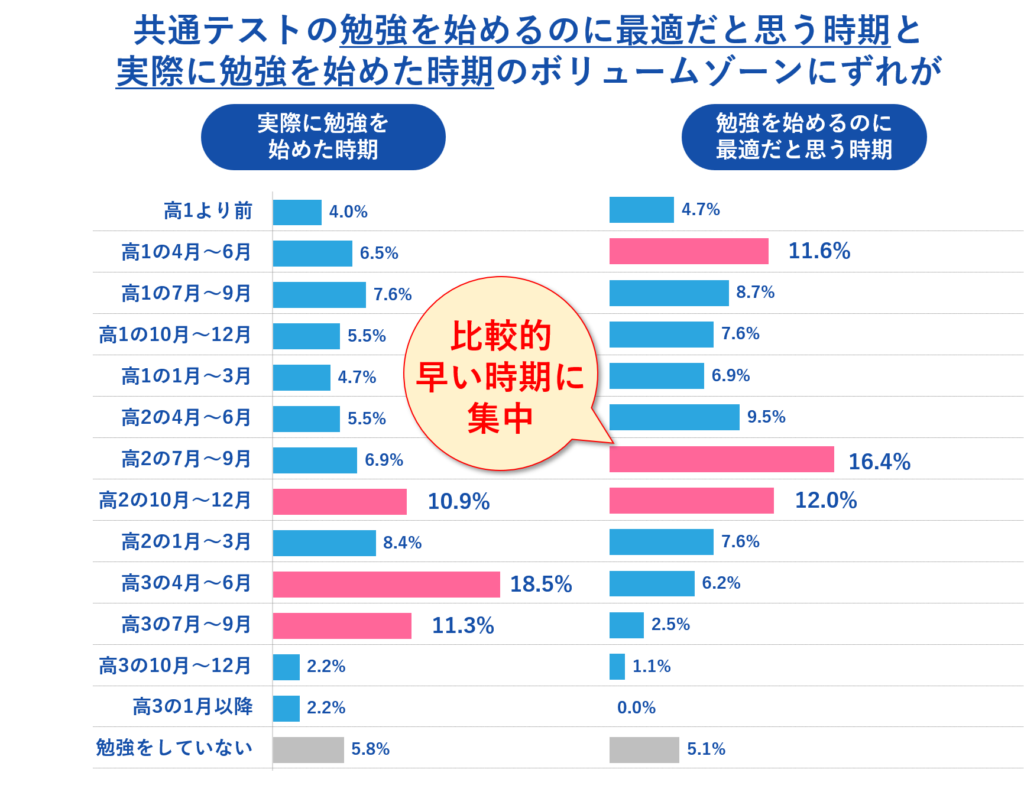 共通テストを始めるのに最適な時期