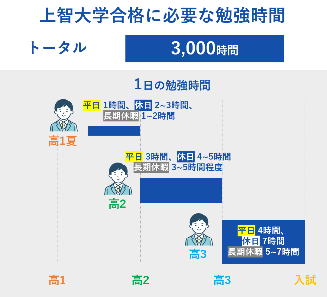 合格に必要な勉強時間はどれくらい？