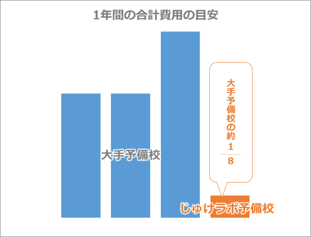 じゅけラボと大手予備校の料金比較グラフ