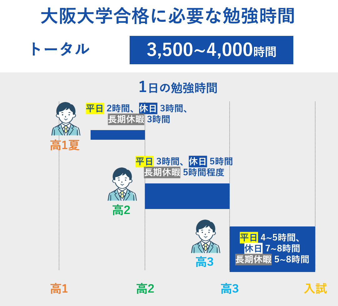 合格に必要な勉強時間はどれくらい？