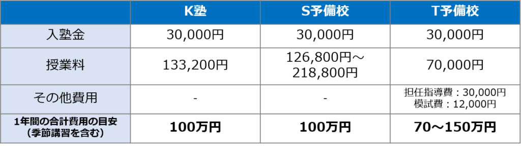 大手予備校の料金比較グラフ