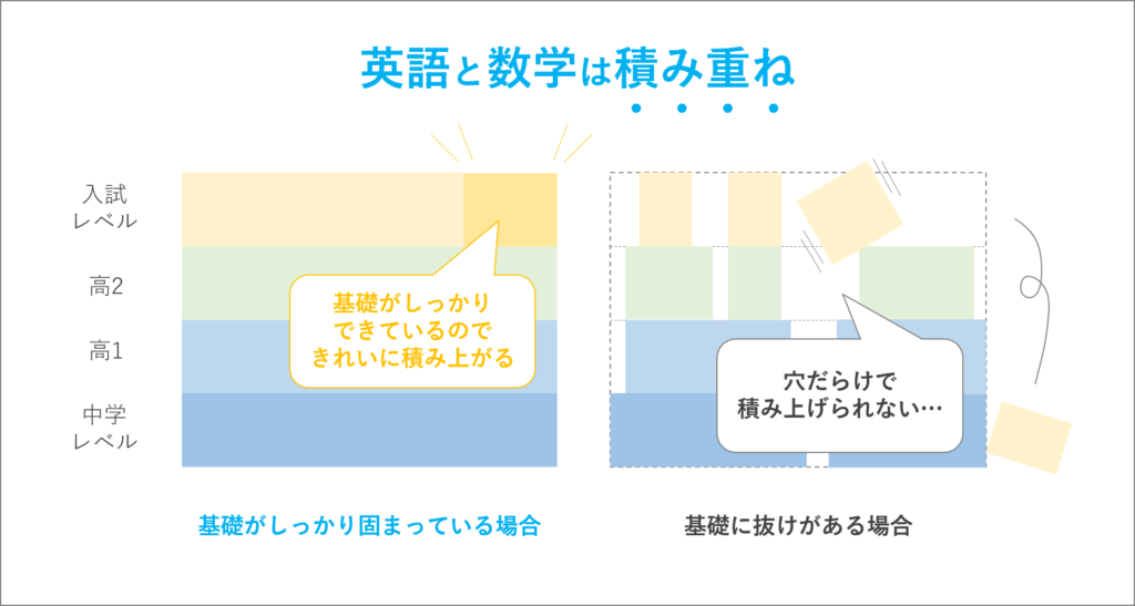 英語と数学は積み重ね