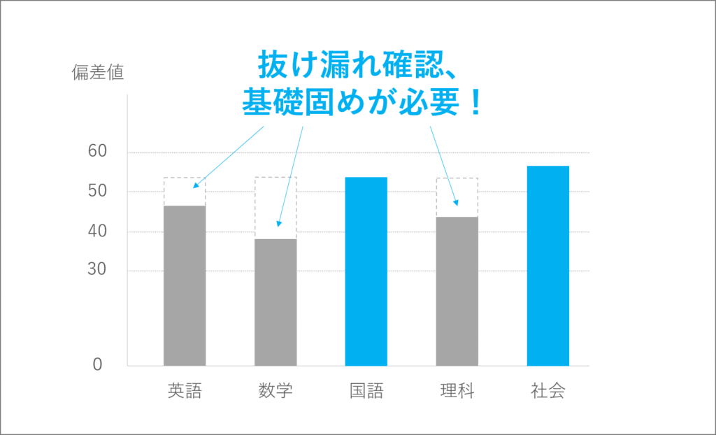 高1の模試結果は判定や偏差値より抜け漏れ確認に活かせ！