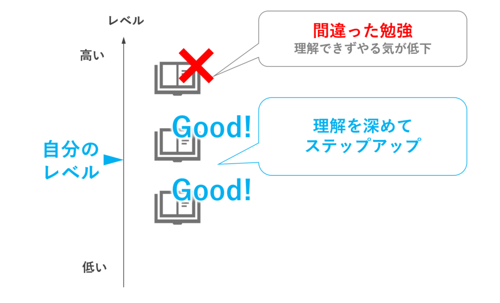 間違った勉強方法