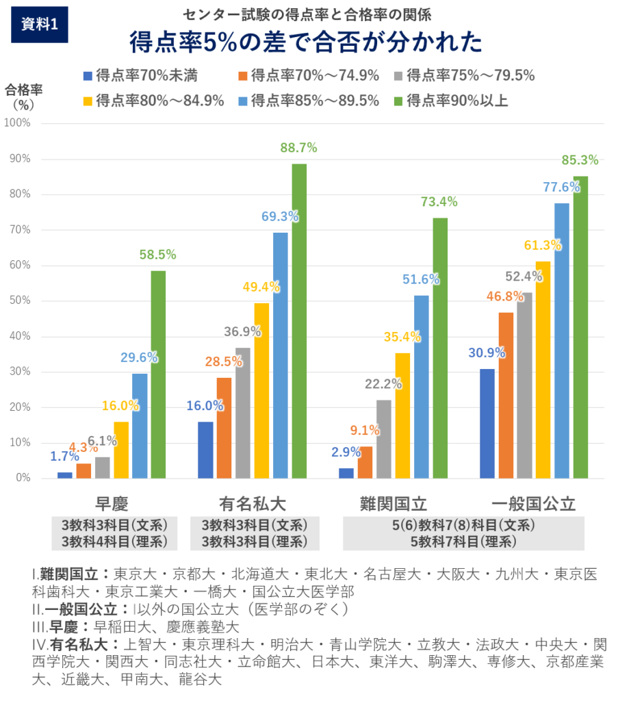 共通テストの得点率と合格率