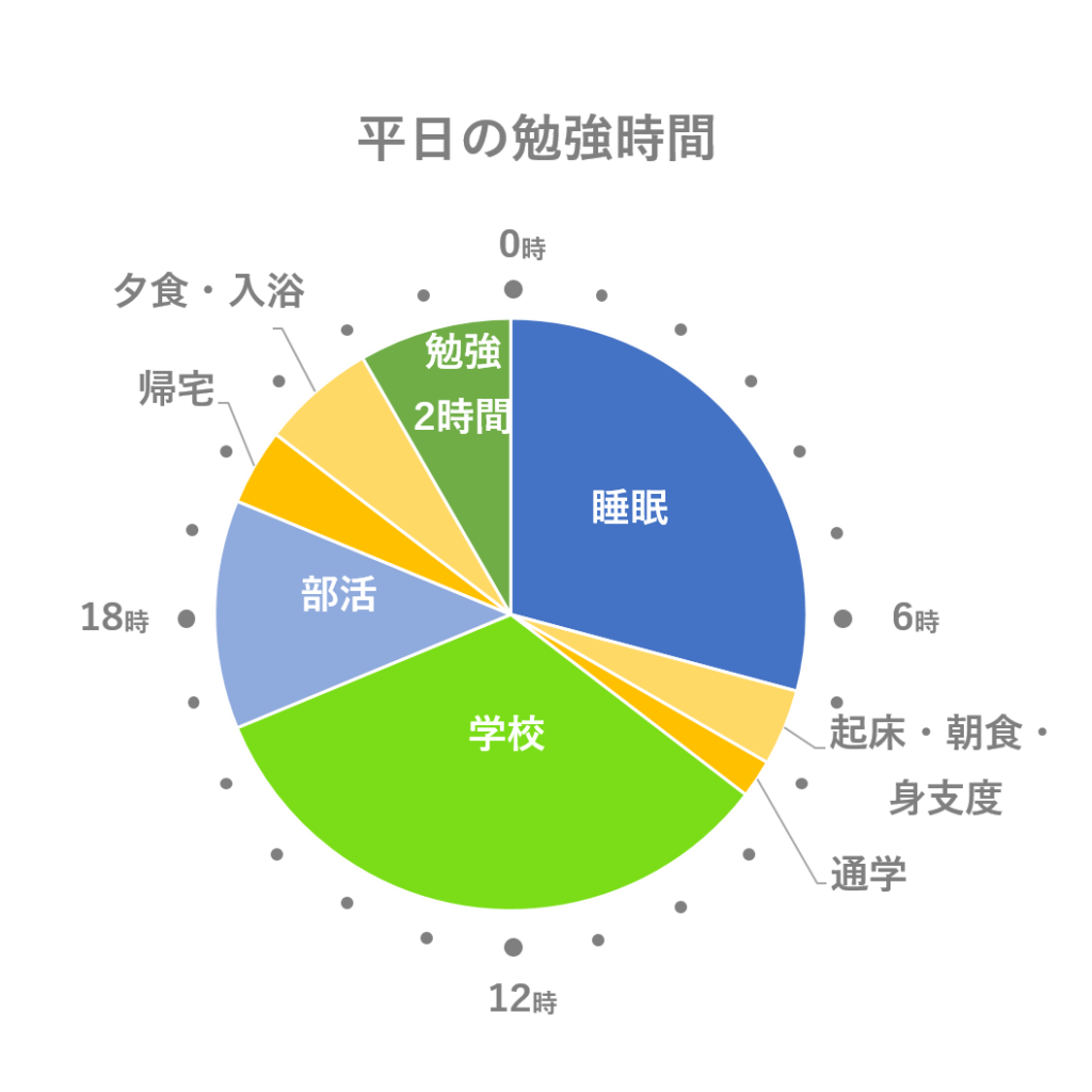 高2春の勉強時間