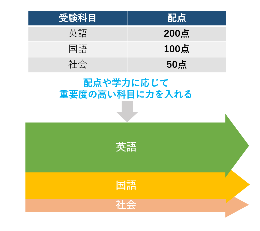 大学受験対策は高3夏で決まる！高校3年生の夏の受験勉強と勉強方法 | 受験対策ならじゅけラボ予備校