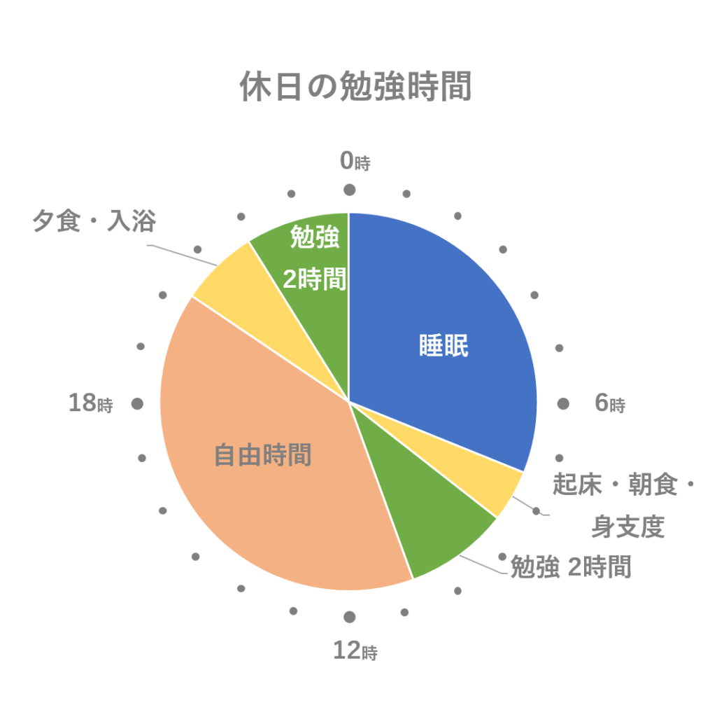 高2春の勉強時間