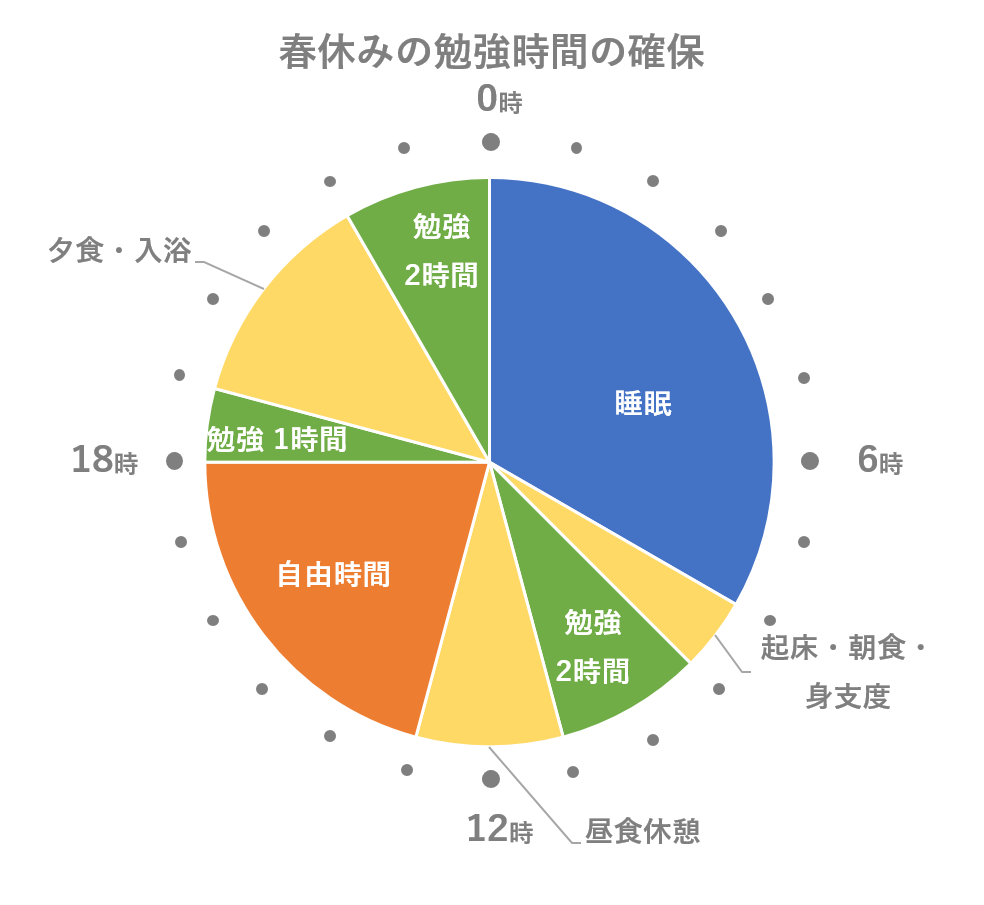 春休みの過ごし方と勉強時間