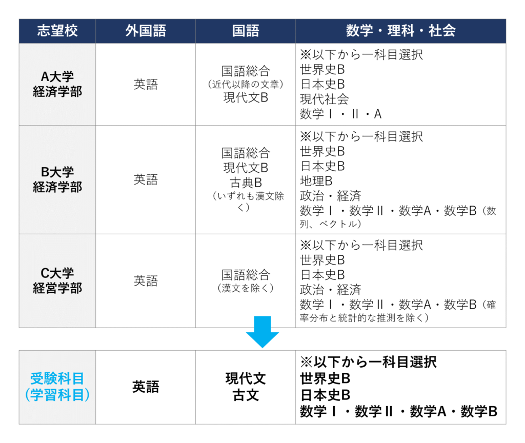 志望校の候補を挙げて受験科目を絞ろう