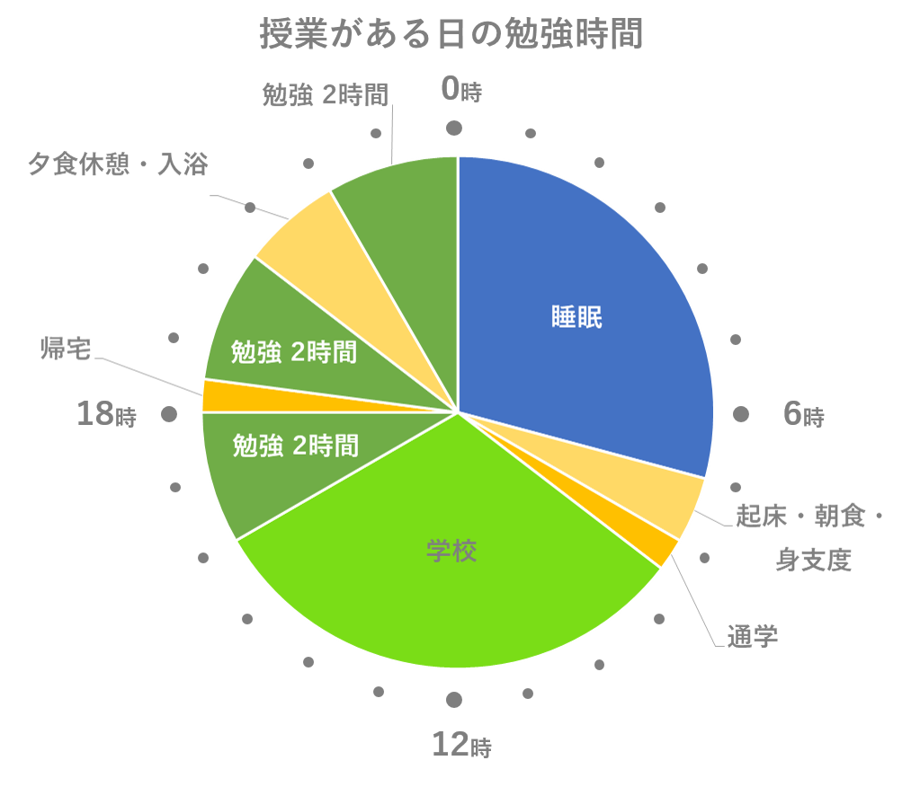 入試直前期の授業がある日の勉強時間