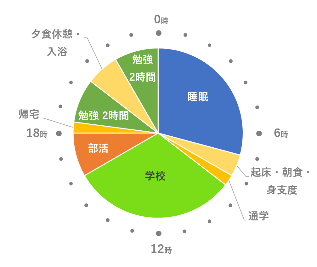 高2夏の勉強時間は？高校2年生の平均勉強時間は4時間！