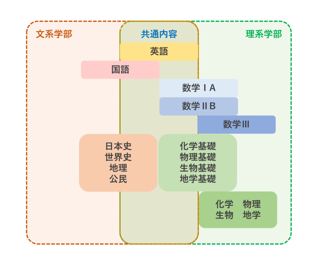 文転・理転で考える受験科目