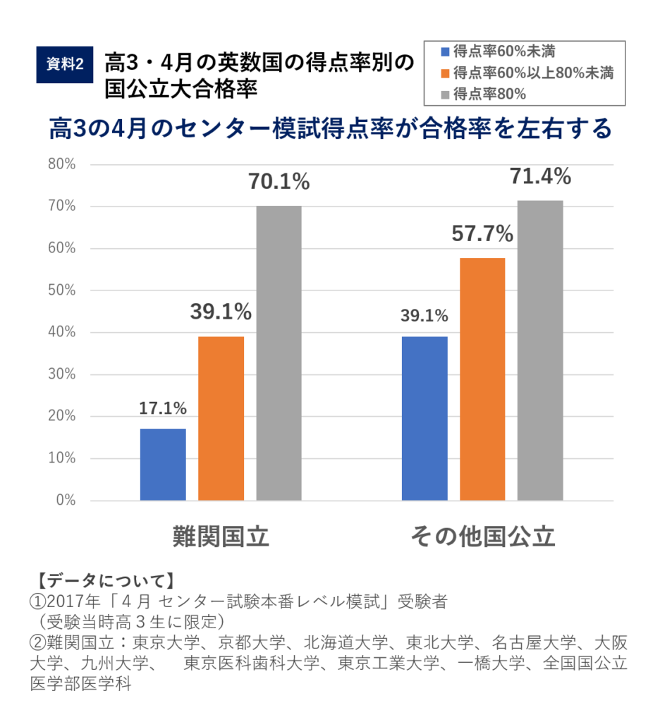 医学部・国公立大学のセンター模試得点率と合格率との関係 