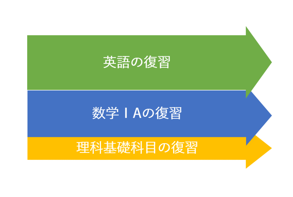 高2春の理系志望の大学受験勉強