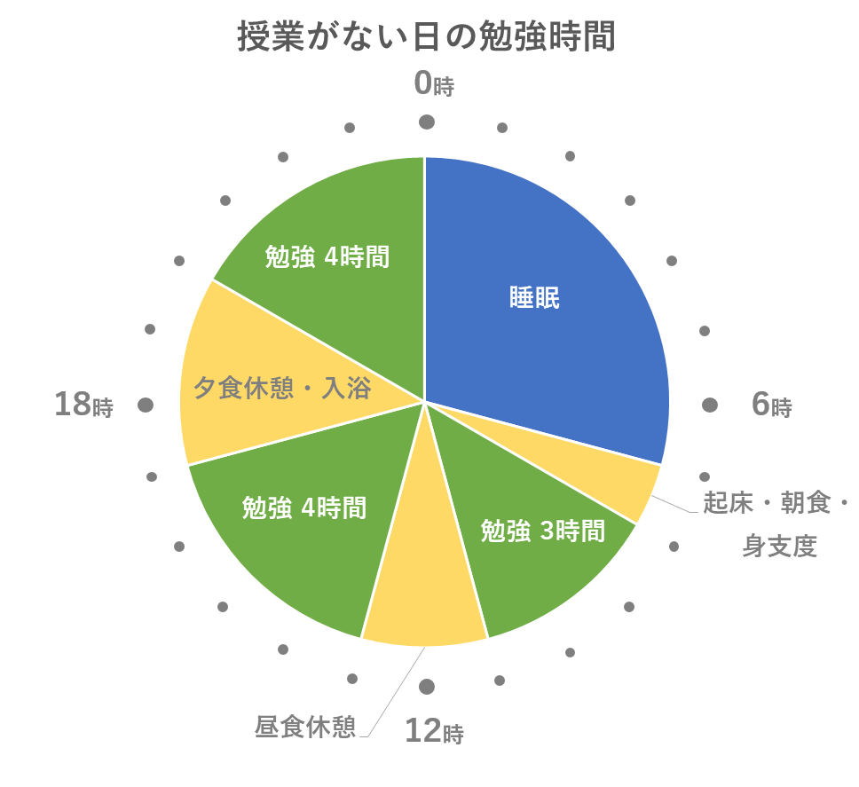 入試直前期の授業がない日の勉強時間