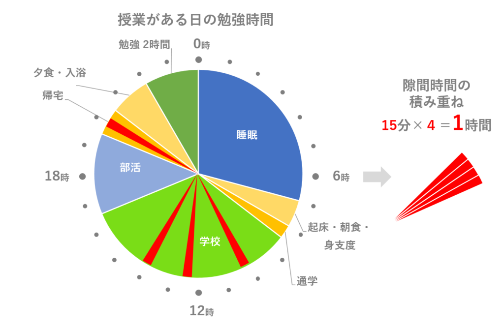 隙間時間を組み合わせて勉強時間を作る